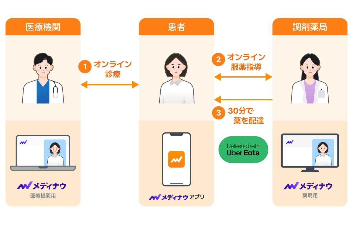 顧客満足度1位のオンライン診療&薬配送サービス「ドクターナウ」Uber Eats と契約締結!日本全域に薬の配達が無料(0円)に